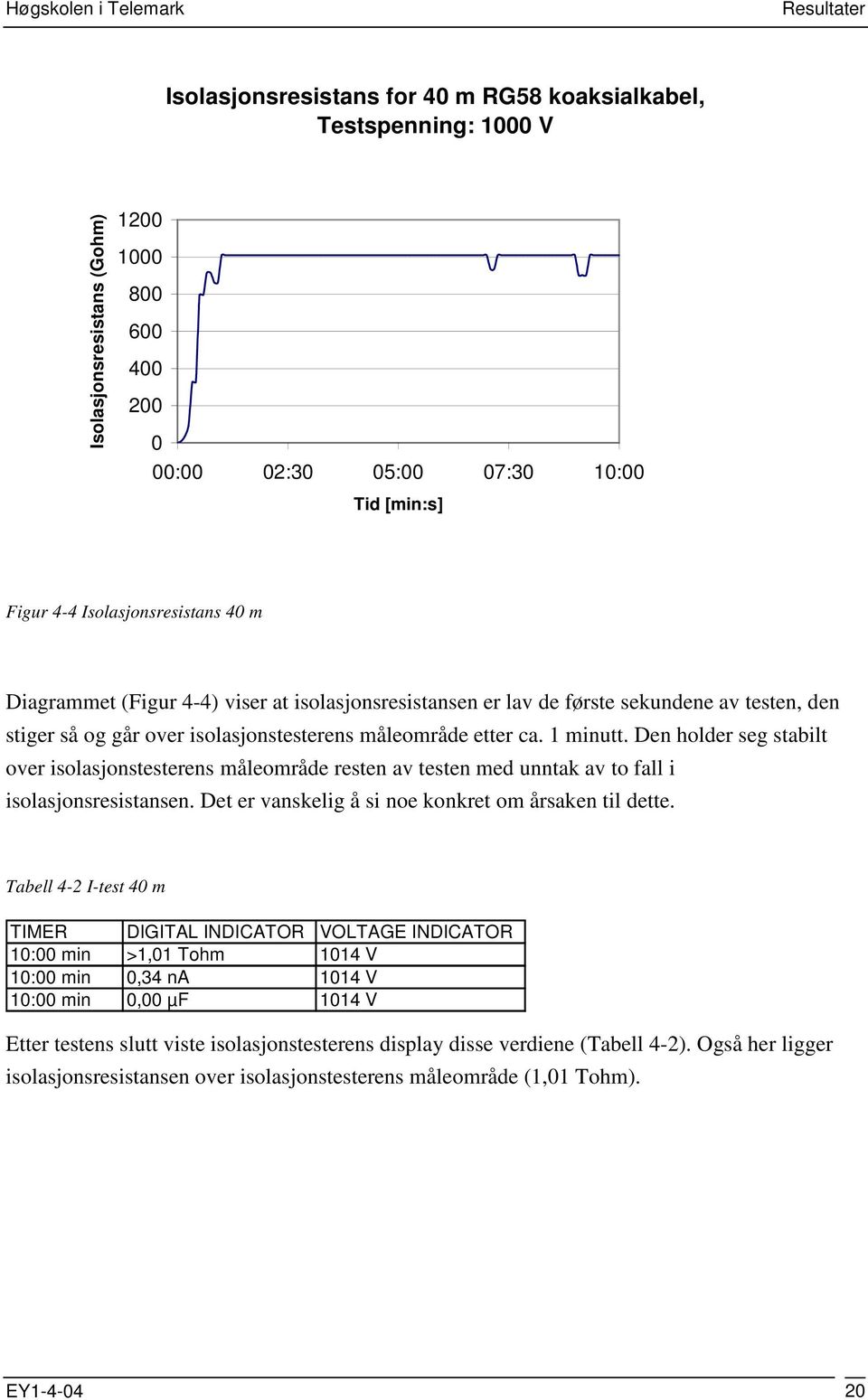 Den holder seg stabilt over isolasjonstesterens måleområde resten av testen med unntak av to fall i isolasjonsresistansen. Det er vanskelig å si noe konkret om årsaken til dette.