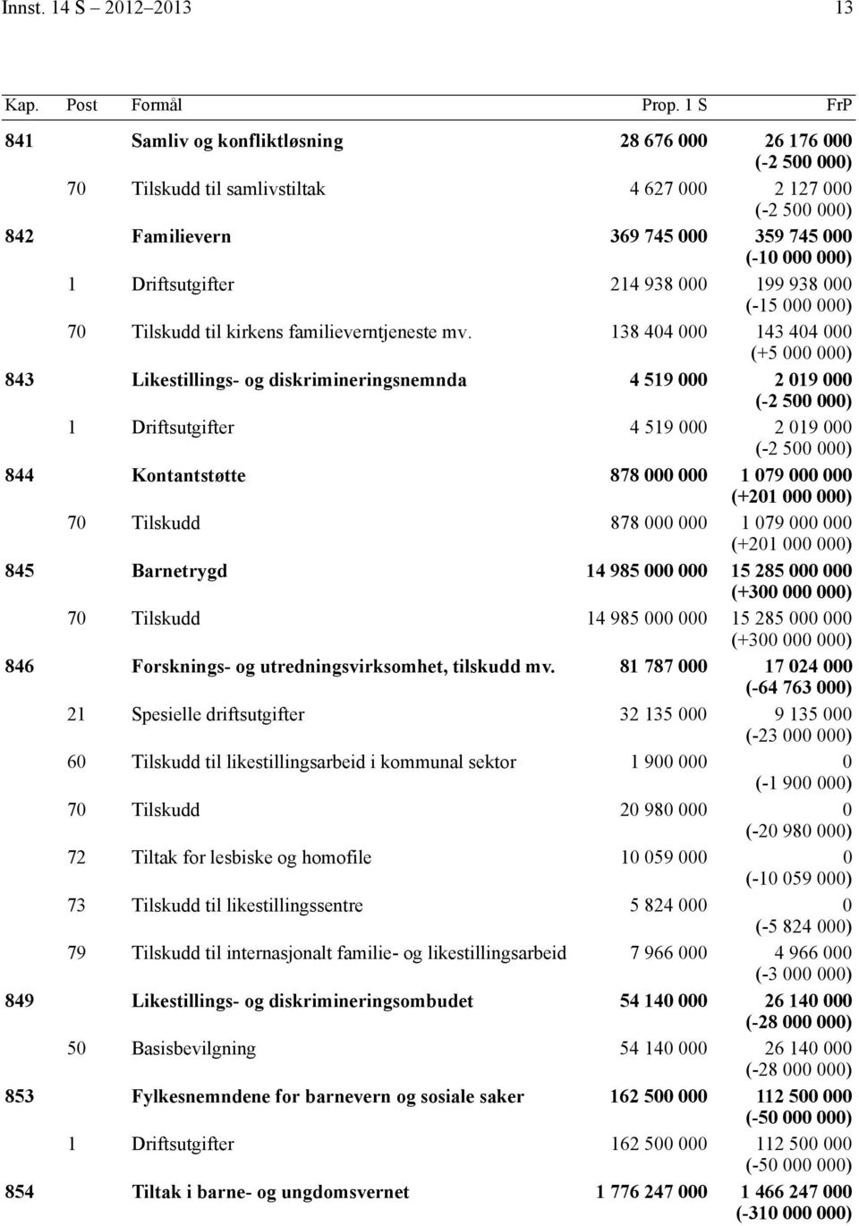 Driftsutgifter 214 938 000 199 938 000 (-15 000 000) 70 Tilskudd til kirkens familieverntjeneste mv.