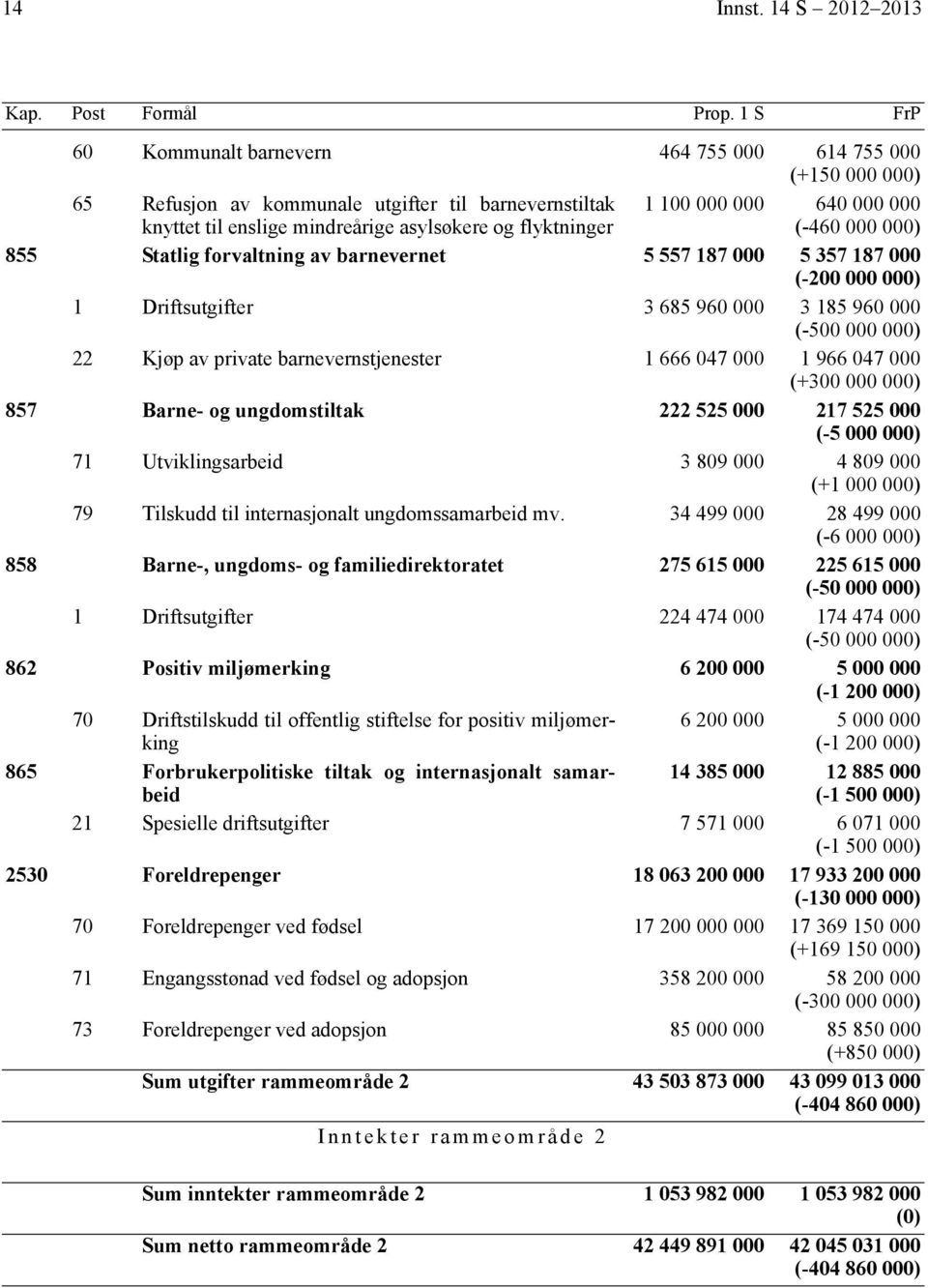 640 000 000 (-460 000 000) 855 Statlig forvaltning av barnevernet 5 557 187 000 5 357 187 000 (-200 000 000) 1 Driftsutgifter 3 685 960 000 3 185 960 000 (-500 000 000) 22 Kjøp av private