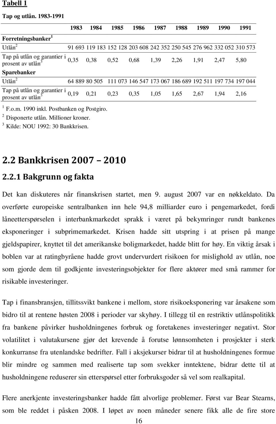 3 0,35 0,38 0,52 0,68 1,39 2,26 1,91 2,47 5,80 Sparebanker Utlån 2 64 889 80 505 111 073 146 547 173 067 186 689 192 511 197 734 197 044 Tap på utlån og garantier i prosent av utlån 3 0,19 0,21 0,23