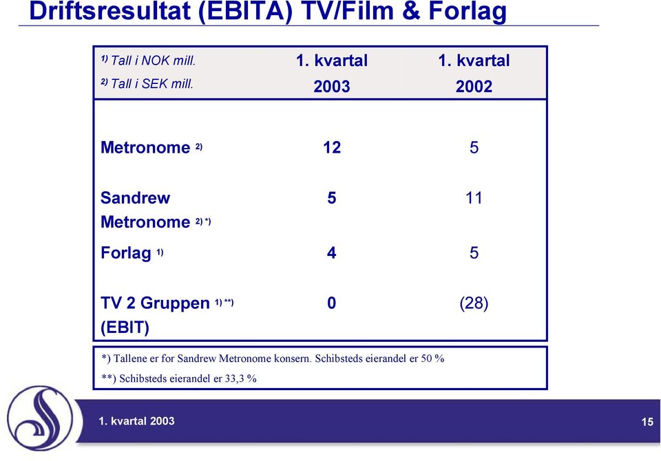 kvartal 2002 Metronome 2) 12 5 Sandrew 5 11 Metronome 2) *) Forlag 1) 4 5 TV 2