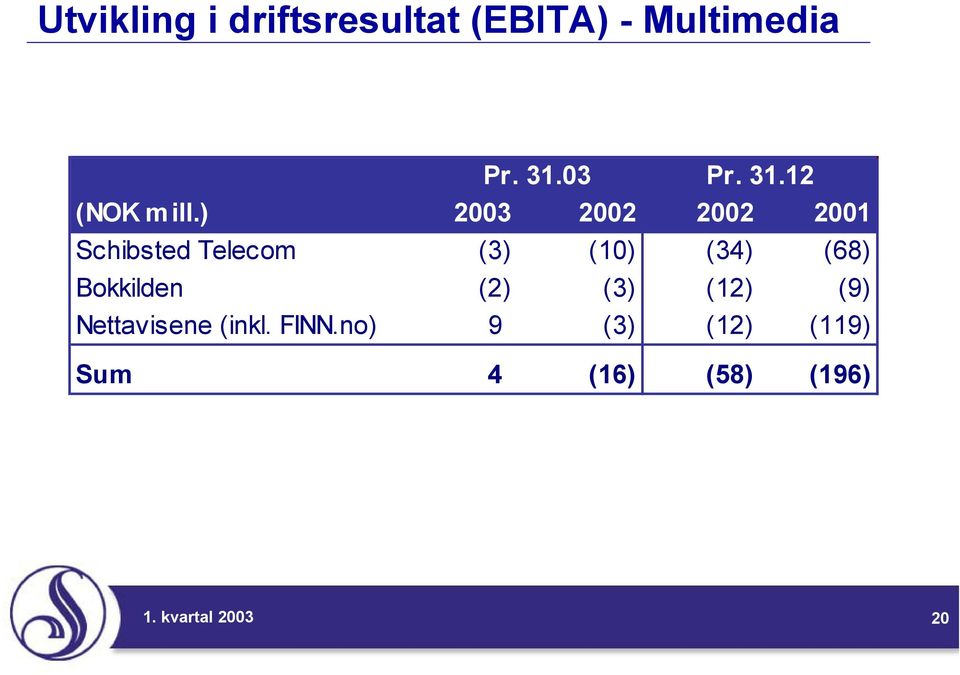 ) 2003 2002 2002 2001 Schibsted Telecom (3) (10) (34) (68)