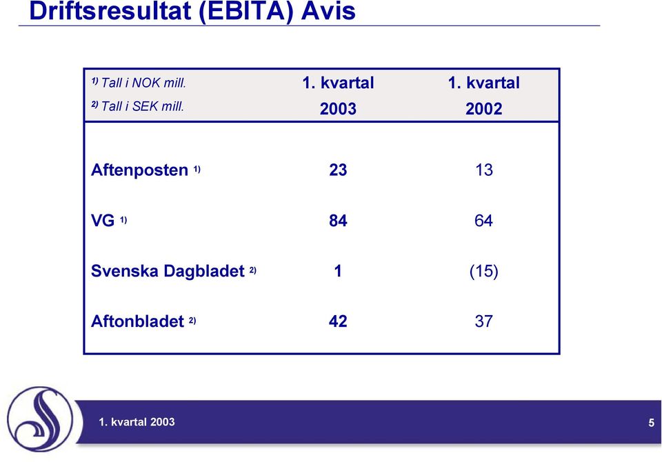 kvartal 2002 Aftenposten 1) 23 13 VG 1) 84 64