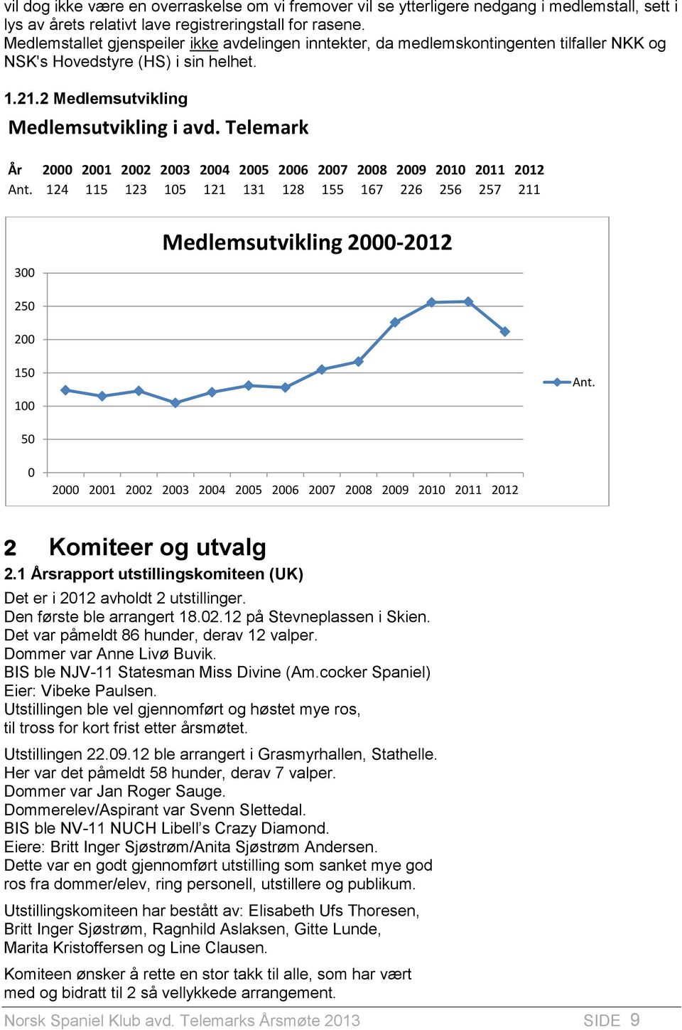 Telemark År 2000 2001 2002 2003 2004 2005 2006 2007 2008 2009 2010 2011 2012 Ant. 124 115 123 105 121 131 128 155 167 226 256 257 211 300 250 200 Medlemsutvikling 2000-2012 150 Ant.