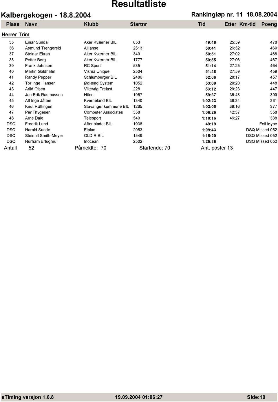 Ψglζnd System 1052 53:09 29:20 448 43 Arild Olsen Vikevεg Trelast 228 53:12 29:23 447 44 Jan Erik Rasmussen Hitec 1967 59:37 35:48 399 45 Alf Inge Jεtten Kverneland BIL 1340 1:02:23 38:34 381 46 Knut