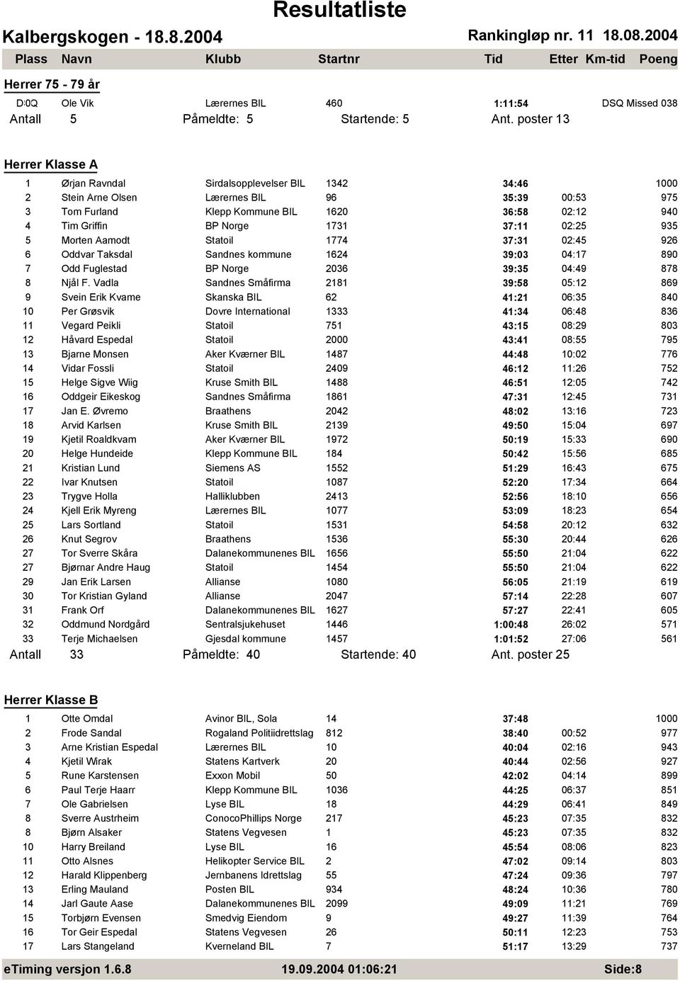Norge 1731 37:11 02:25 935 5 Morten Aamodt Statoil 1774 37:31 02:45 926 6 Oddvar Taksdal Sandnes kommune 1624 39:03 04:17 890 7 Odd Fuglestad BP Norge 2036 39:35 04:49 878 8 Njεl F.