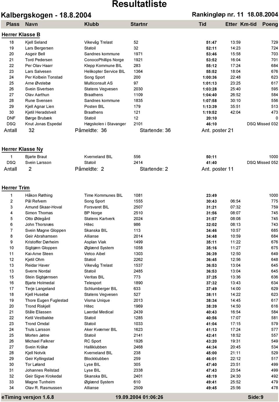 25 Arne Ψvstebψ Multiconsult AS 97 1:01:13 23:25 617 26 Svein Sivertsen Statens Vegvesen 2030 1:03:28 25:40 595 27 Olav Aarthun Braathens 1109 1:04:40 26:52 584 28 Rune Svensen Sandnes kommune 1835