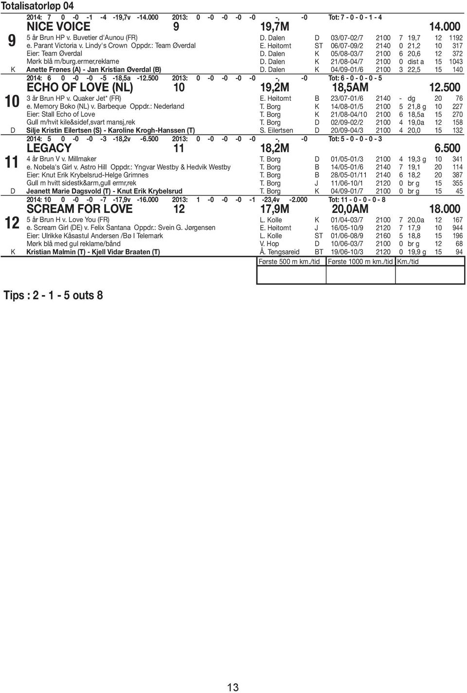 Høitomt ST 06/07-09/2 2140 0 21,2 10 317 D. Dalen 05/08-03/7 2100 6 20,6 12 372 D. Dalen 21/08-04/7 2100 0 dist a 15 1043 D. Dalen 04/09-01/6 2100 3 22,5 15 140 2014: 6 0-0 -0-5 -18,5a -12.