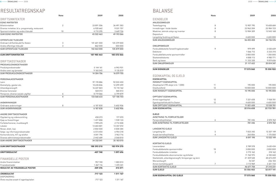 141 601 000 135 379 000 Andre offentlige tilskudd 3 862 000 500 000 SUM OFFENTLIGE TILSKUDD 142 463 000 135 879 000 SUM DRIFTSINNTEKTER 187 985 463 185 072 066 DRIFTSKOSTNADER PRODUKSJONSKOSTNADER