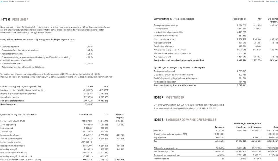 Pensjonsforpliktelsene er aktuarmessig beregnet ut fra følgende parametere: Diskonteringsrente 5,40 % Forventet avkastning på pensjonsmidler 5,60 % Forventet lønnsøkning 4,25 % Forventet utvikling av