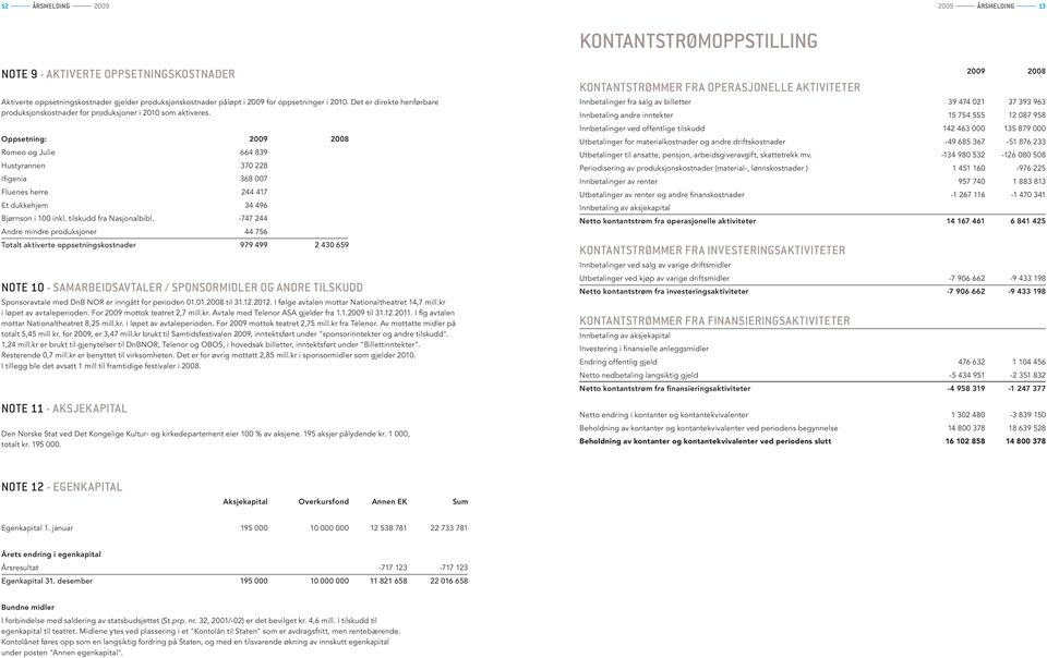 Oppsetning: 2009 2008 Romeo og Julie 664 839 Hustyrannen 370 228 Ifigenia 368 007 Fluenes herre 244 417 Et dukkehjem 34 496 Bjørnson i 100 inkl. tilskudd fra Nasjonalbibl.