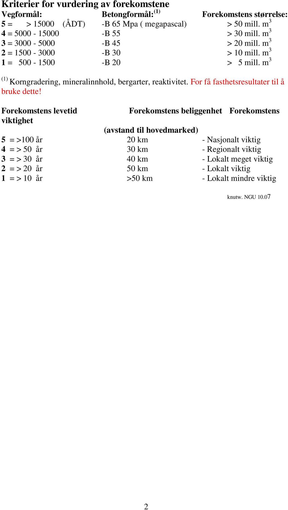 m 3 (1) Korngradering, mineralinnhold, bergarter, reaktivitet. For få fasthetsresultater til å bruke dette!