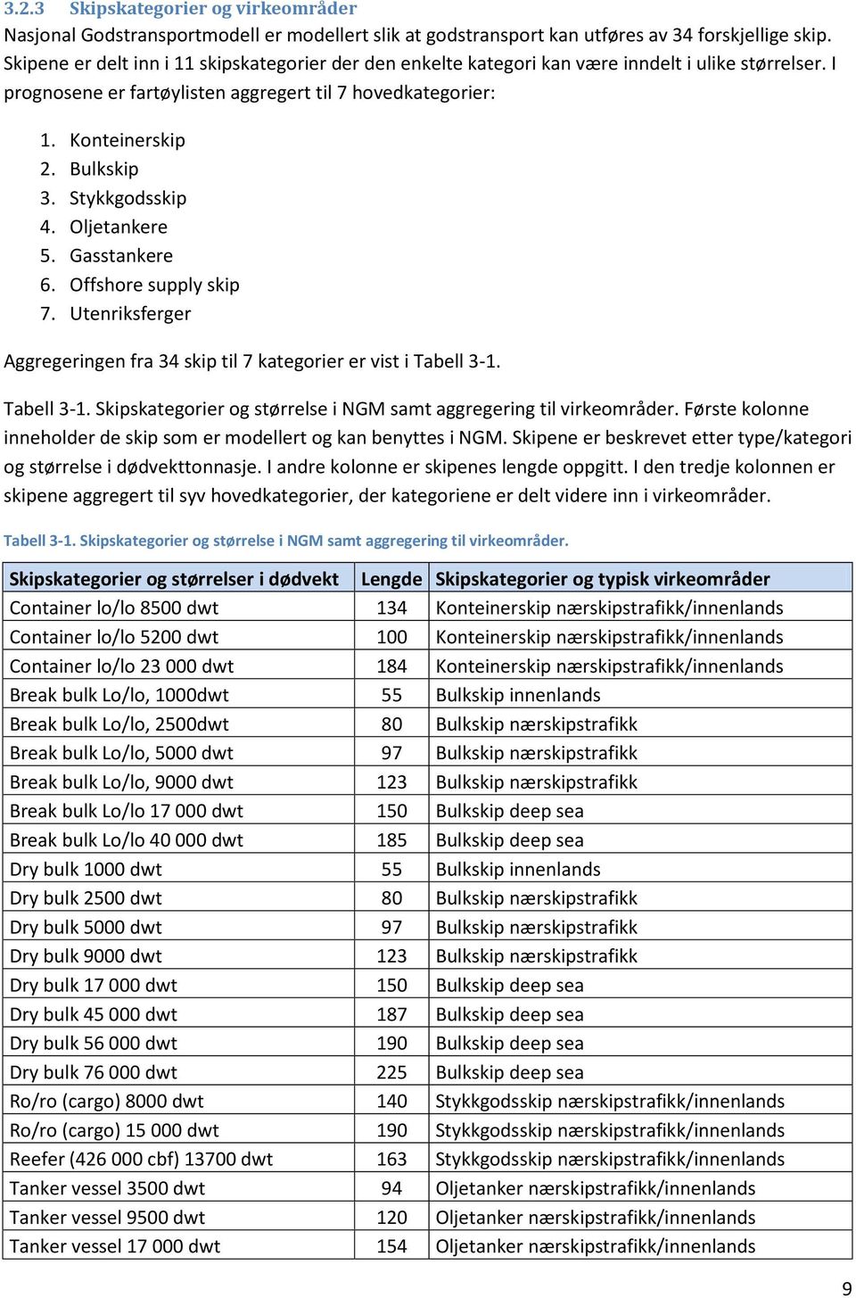 Stykkgodsskip 4. Oljetankere 5. Gasstankere 6. Offshore supply skip 7. Utenriksferger Aggregeringen fra 34 skip til 7 kategorier er vist i Tabell 3-1.
