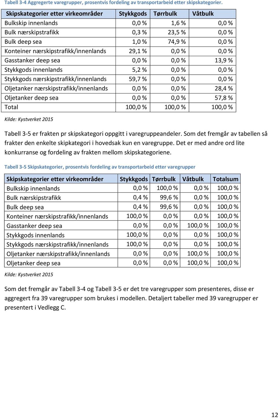 nærskipstrafikk/innenlands 29,1 % 0,0 % 0,0 % Gasstanker deep sea 0,0 % 0,0 % 13,9 % Stykkgods innenlands 5,2 % 0,0 % 0,0 % Stykkgods nærskipstrafikk/innenlands 59,7 % 0,0 % 0,0 % Oljetanker