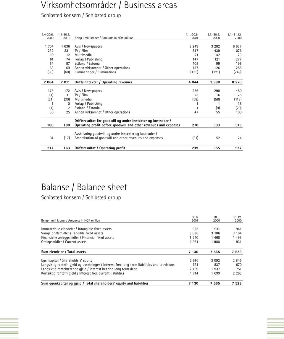 Publishing 147 121 277 54 57 Estland / Estonia 108 99 198 63 69 Annen virksomhet / Other operations 137 126 258 (60) (68) Elimineringer / Eliminations (135) (121) (249) 2 064 2 011 Driftsinntekter /