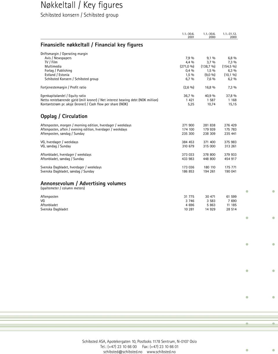 Estonia 1,5 % (9,0 %) (10,1 %) Schibsted Konsern / Schibsted group 6,7 % 7,6 % 6,2 % Fortjenestemargin / Profit ratio (2,6 %) 16,8 % 7,3 % Egenkapitalandel / Equity ratio 36,7 % 40,9 % 37,8 % Netto