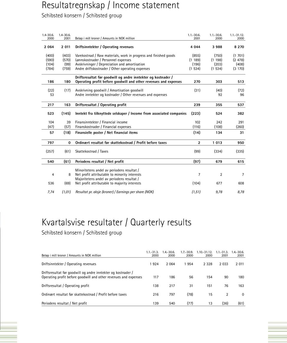 finished goods (855) (750) (1 701) (590) (570) Lønnskostnader / Personnel expenses (1 189) (1 198) (2 478) (104) (99) Avskrivninger / Depreciation and amortisation (196) (203) (408) (784) (759) Andre