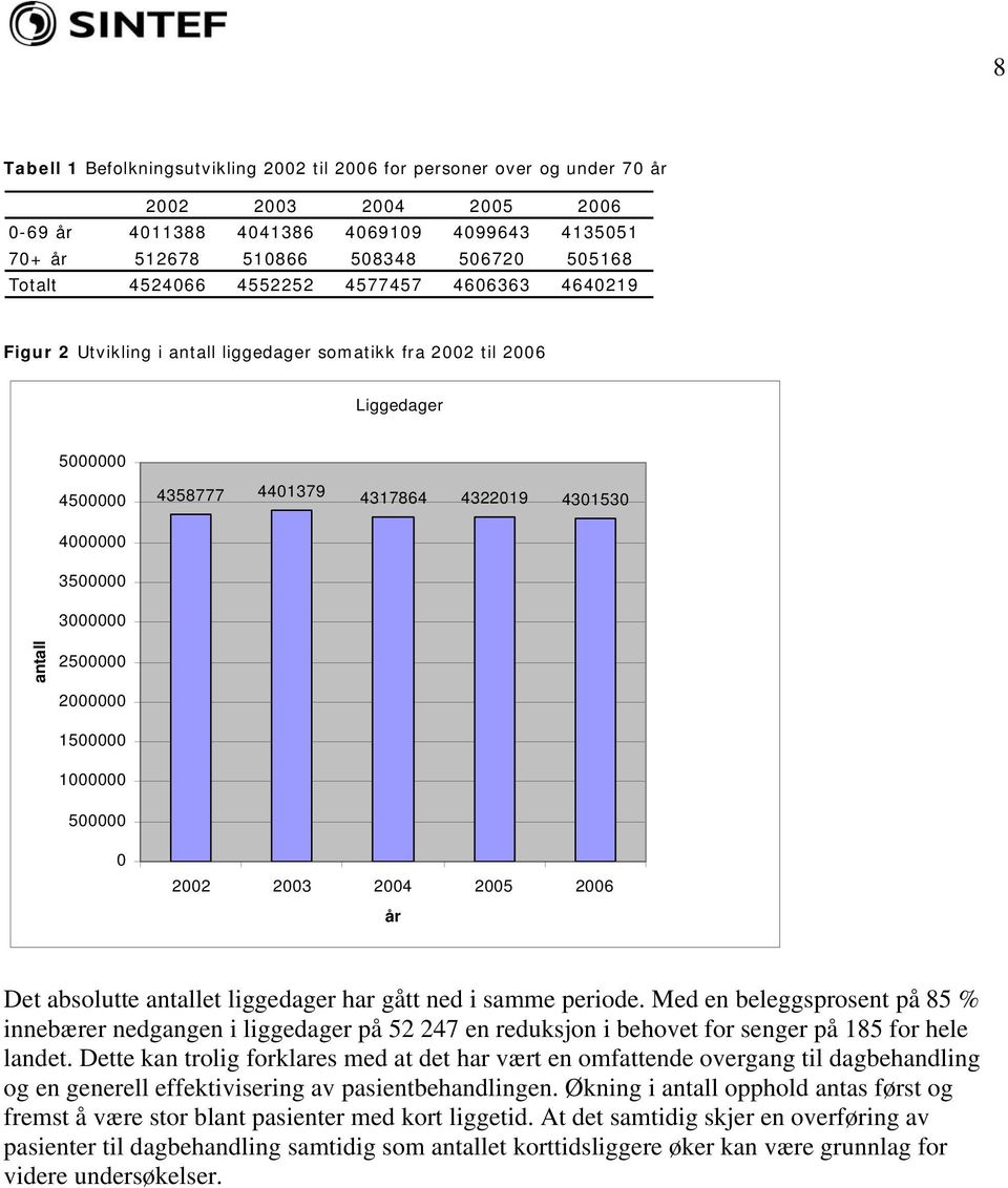 2500000 2000000 1500000 1000000 500000 0 2002 2003 2004 2006 år Det absolutte antallet liggedager har gått ned i samme periode.