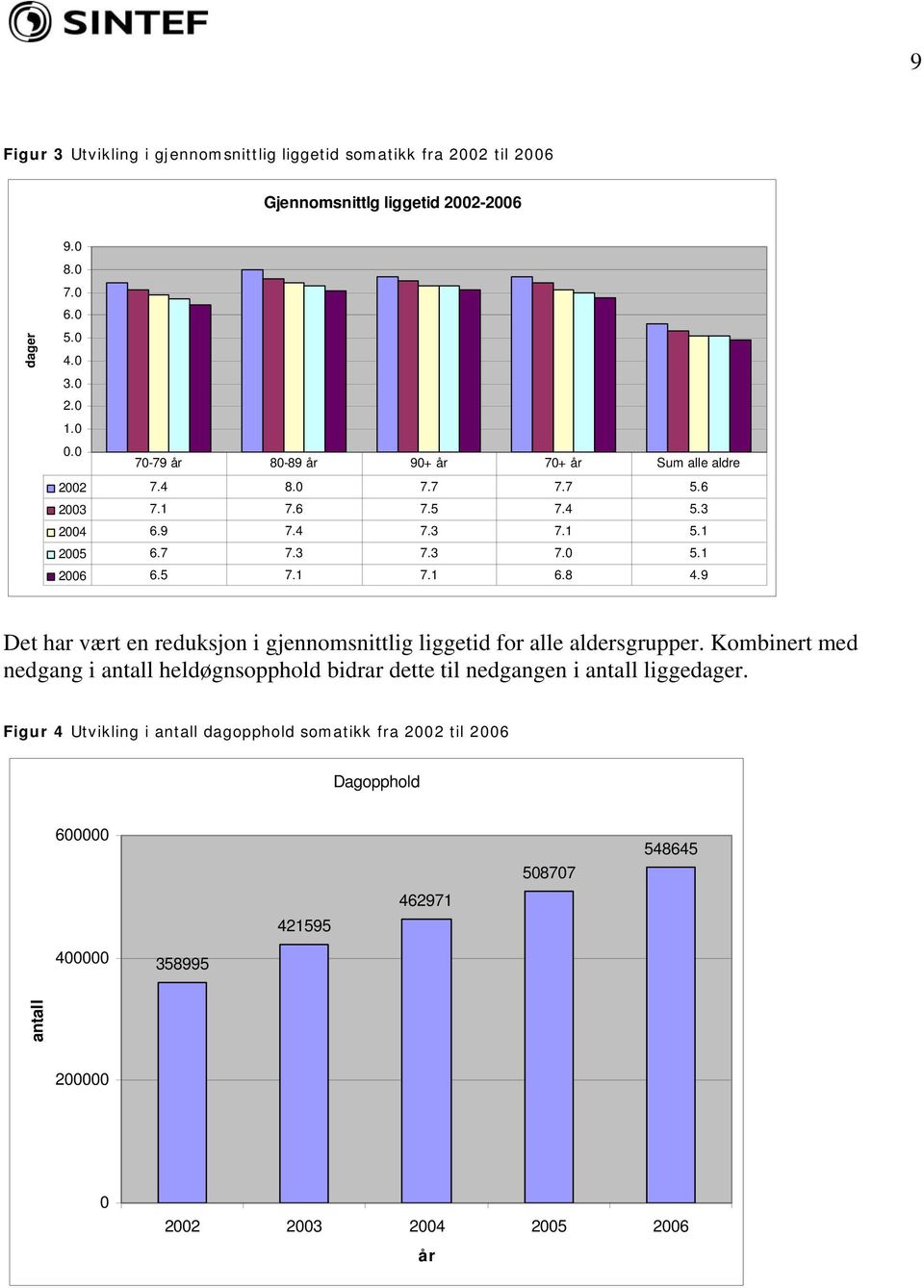 9 Det har vært en reduksjon i gjennomsnittlig liggetid for alle aldersgrupper.