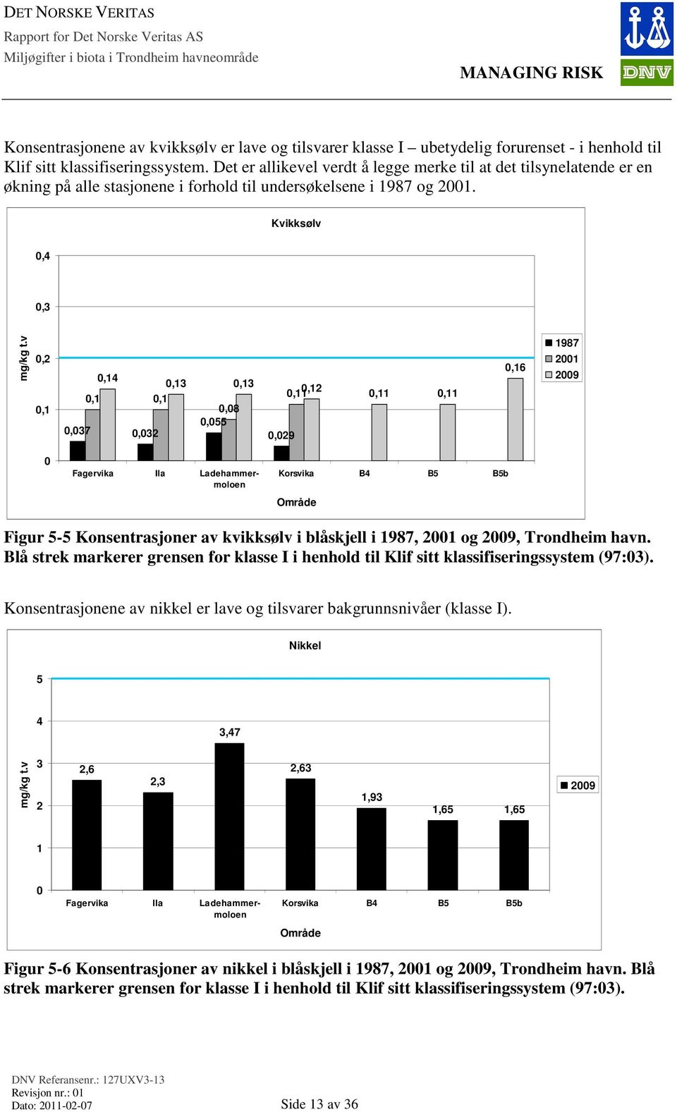 v 0,2 0,1 0,14 0,13 0,13 0,1 0,1 0,08 0,037 0,032 0,055 0,029 0,11 0,12 0,11 0,11 0,16 1987 2001 2009 0 Fagervika Ila Ladehammermoloen Korsvika B4 B5 B5b Område Figur 5-5 Konsentrasjoner av kvikksølv