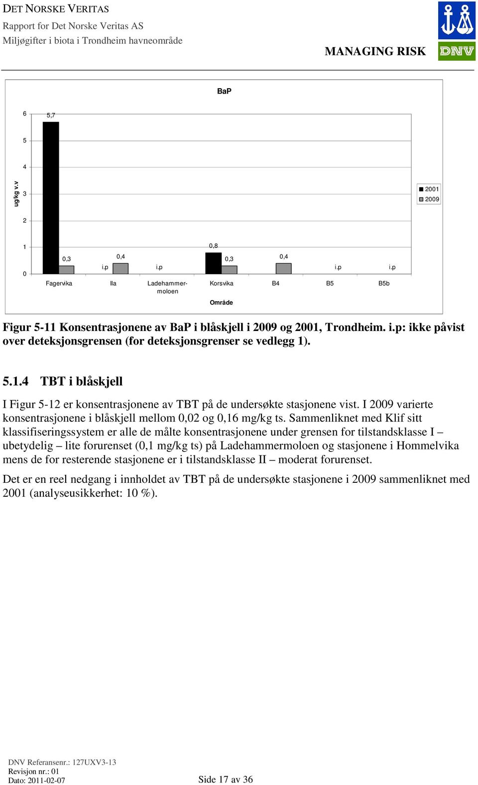 I 2009 varierte konsentrasjonene i blåskjell mellom 0,02 og 0,16 mg/kg ts.