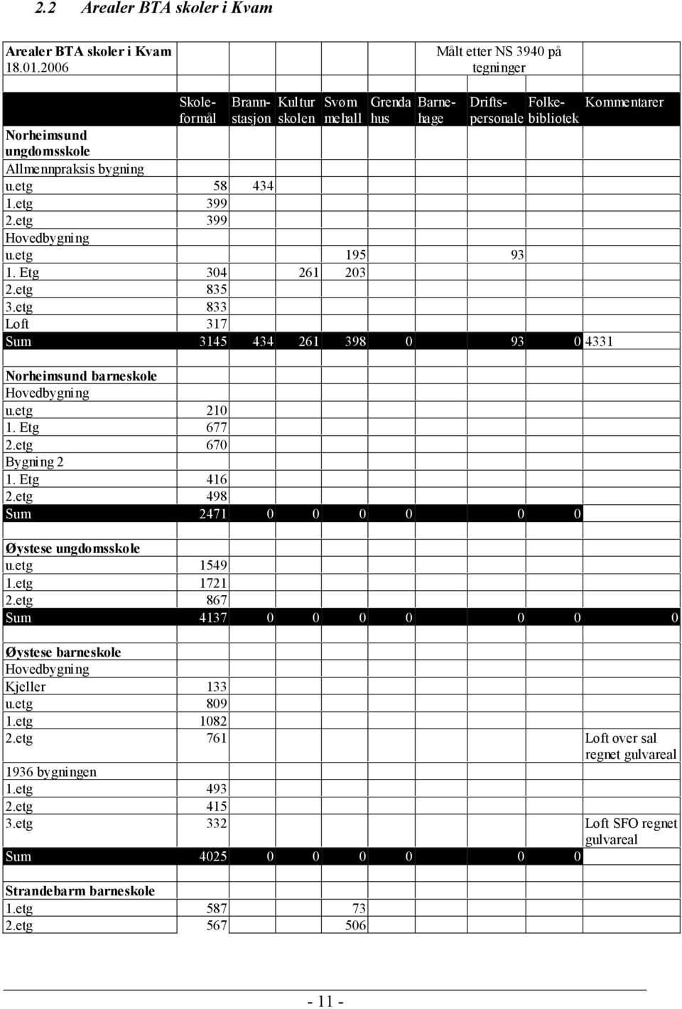u.etg 58 434 1.etg 399 2.etg 399 Hovedbygning u.etg 195 93 1. Etg 304 261 203 2.etg 835 3.etg 833 Loft 317 Sum 3145 434 261 398 0 93 0 4331 Norheimsund barneskole Hovedbygning u.etg 210 1. Etg 677 2.