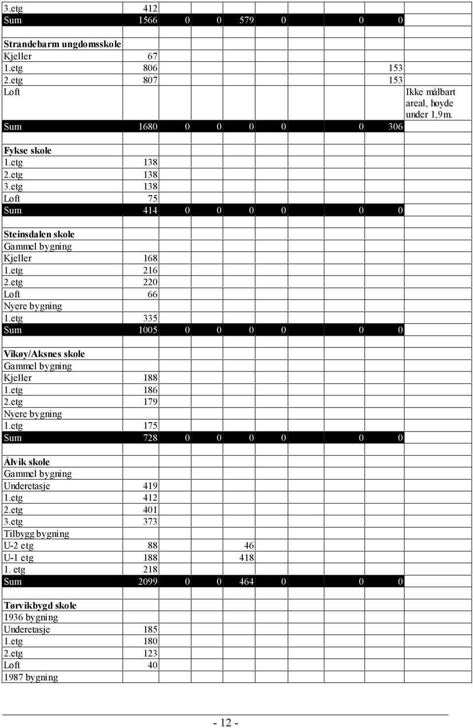 etg 335 Sum 1005 0 0 0 0 0 0 Vikøy/Aksnes skole Gammel bygning Kjeller 188 1.etg 186 2.etg 179 Nyere bygning 1.