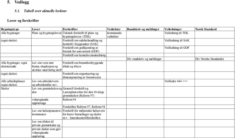 til plan- og kommunale Veiledning til TEK bygningsloven (TEK) vedtekter (også skoler) Forskrift om saksbehandling og Veilledning til SAK kontroll i byggesaker (SAK) Forskrift om godkjenning av