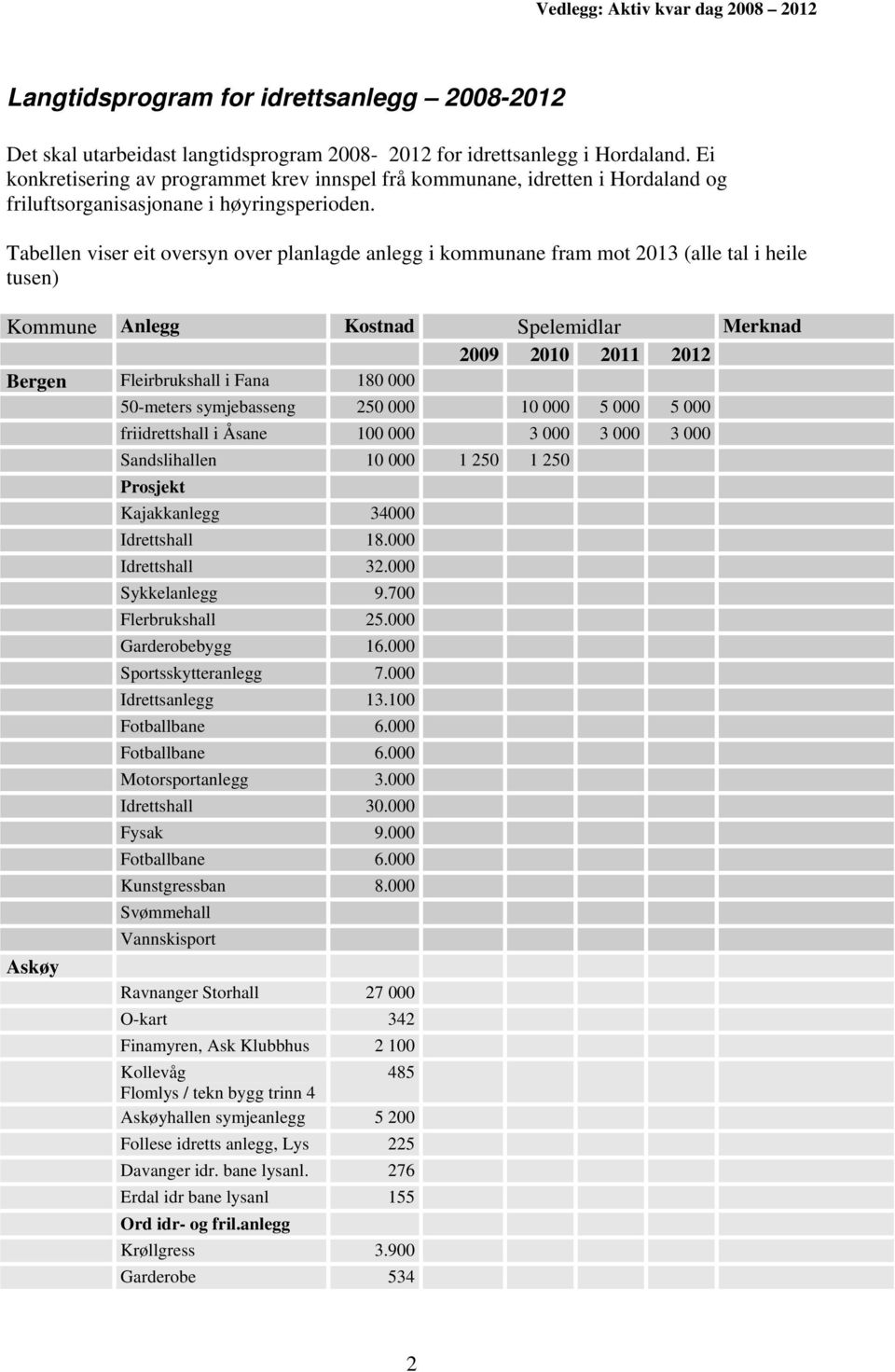 Tabellen viser eit oversyn over planlagde anlegg i kommunane fram mot 2013 (alle tal i heile tusen) Kommune Anlegg Kostnad Spelemidlar Merknad 2009 2010 2011 2012 Bergen Fleirbrukshall i Fana 180 000