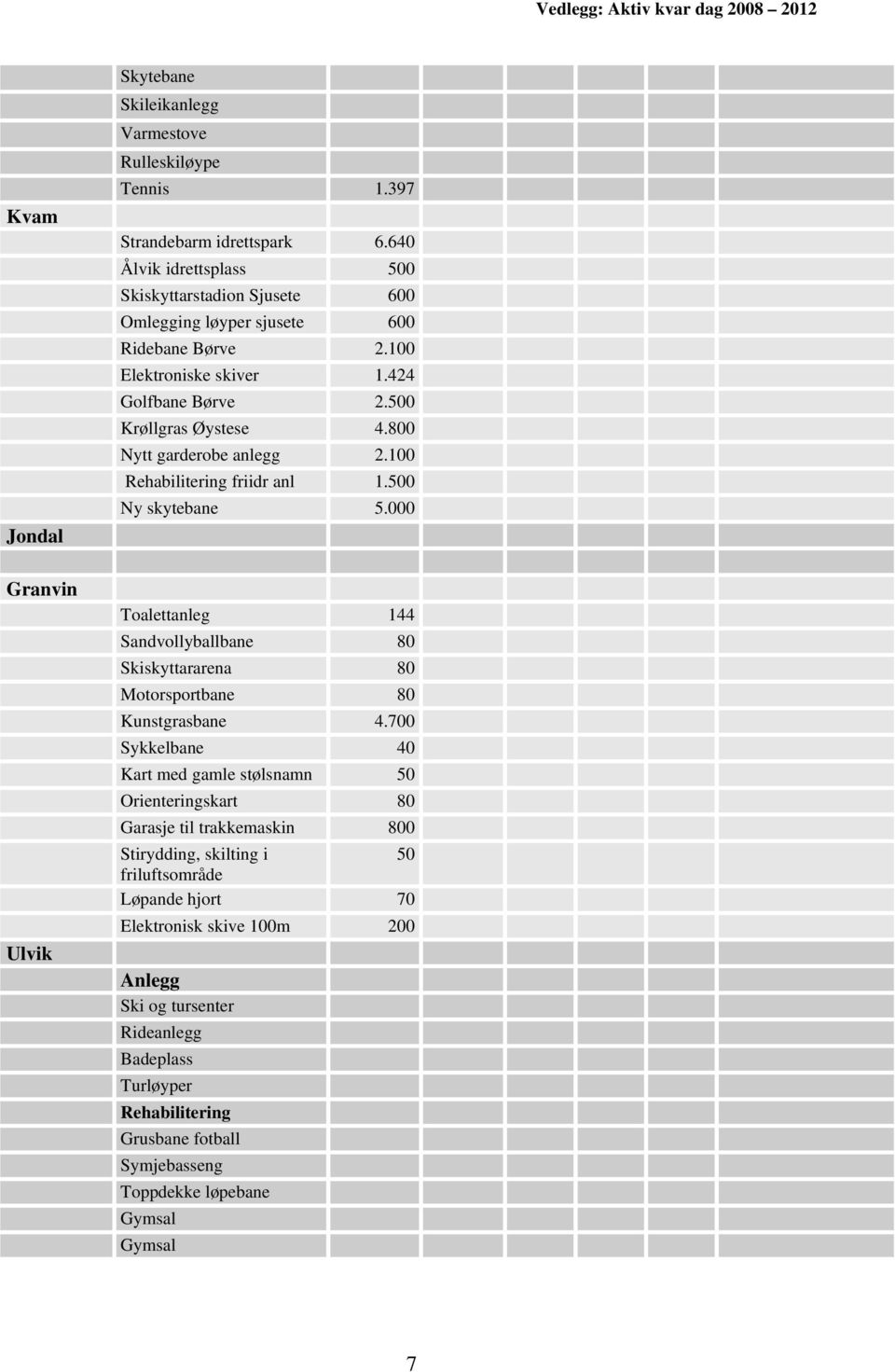 800 Nytt garderobe anlegg 2.100 Rehabilitering friidr anl 1.500 Ny skytebane 5.000 Toalettanleg 144 Sandvollyballbane 80 Skiskyttararena 80 Motorsportbane 80 Kunstgrasbane 4.