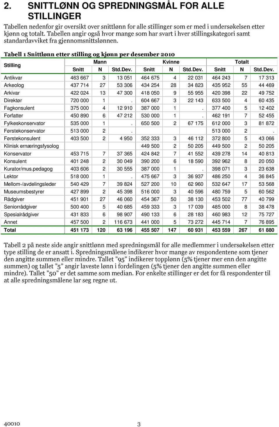 Tabell 1 Snittlønn etter stilling og kjønn per desember 2010 Mann Kvinne Totalt Stilling Snitt N Std.Dev.