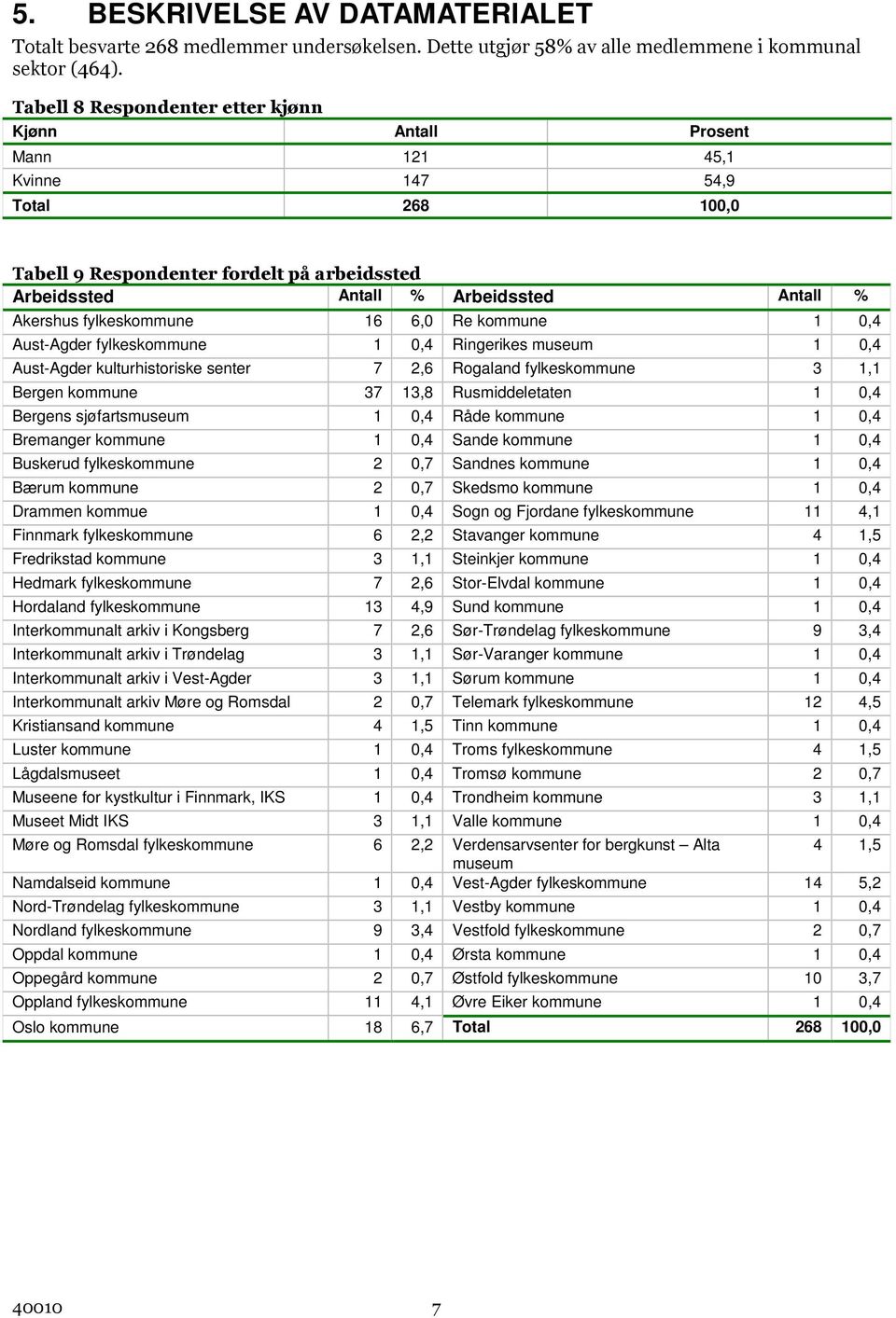 6,0 Re kommune 1 0,4 Aust-Agder 1 0,4 Ringerikes museum 1 0,4 Aust-Agder kulturhistoriske senter 7 2,6 Rogaland 3 1,1 Bergen kommune 37 13,8 Rusmiddeletaten 1 0,4 Bergens sjøfartsmuseum 1 0,4 Råde