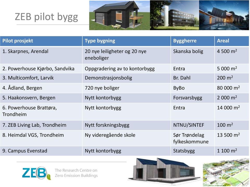 Ådland, Bergen 720 nye boliger ByBo 80 000 m 2 5. Haakonsvern, Bergen Nytt kontorbygg Forsvarsbygg 2 000 m 2 6.