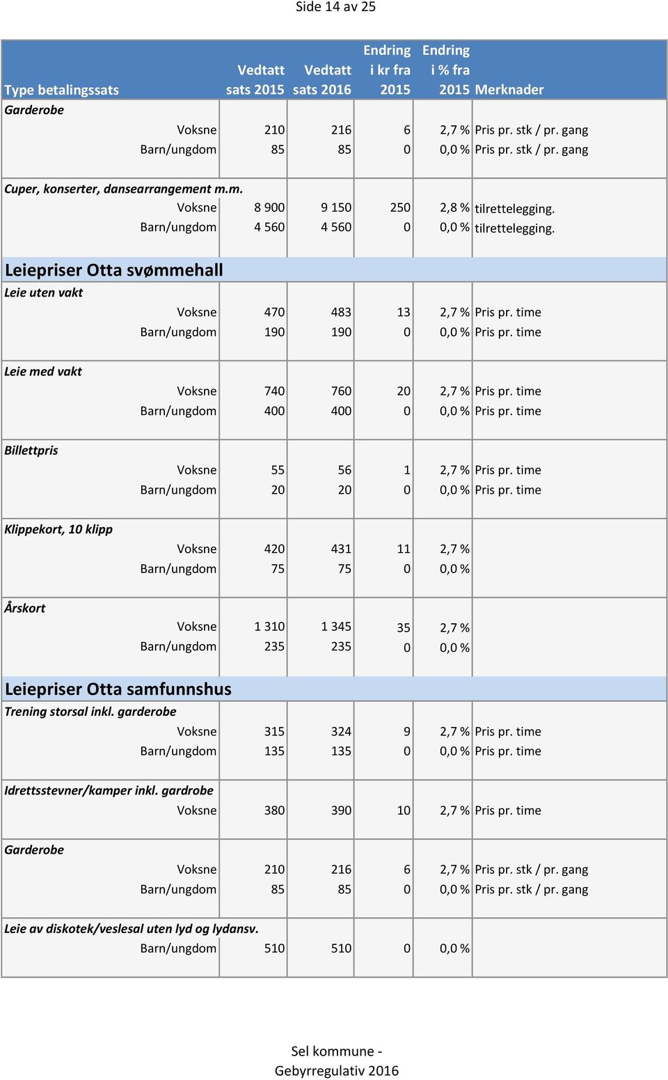 Leiepriser Otta svømmehall Leie uten vakt Voksne 470 483 13 2,7 % Pris pr. time Barn/ungdom 190 190 0 0,0 % Pris pr. time Leie med vakt Voksne 740 760 20 2,7 % Pris pr.