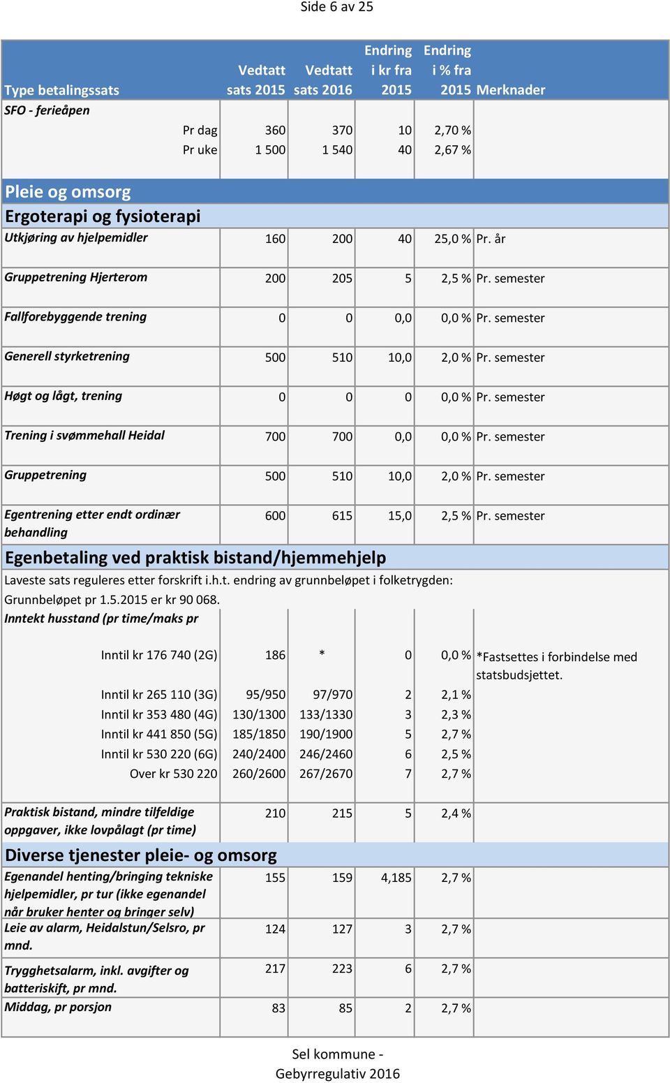 år 200 205 5 2,5 % Pr. semester 0 0 0,0 0,0 % Pr. semester 500 510 10,0 2,0 % Pr.