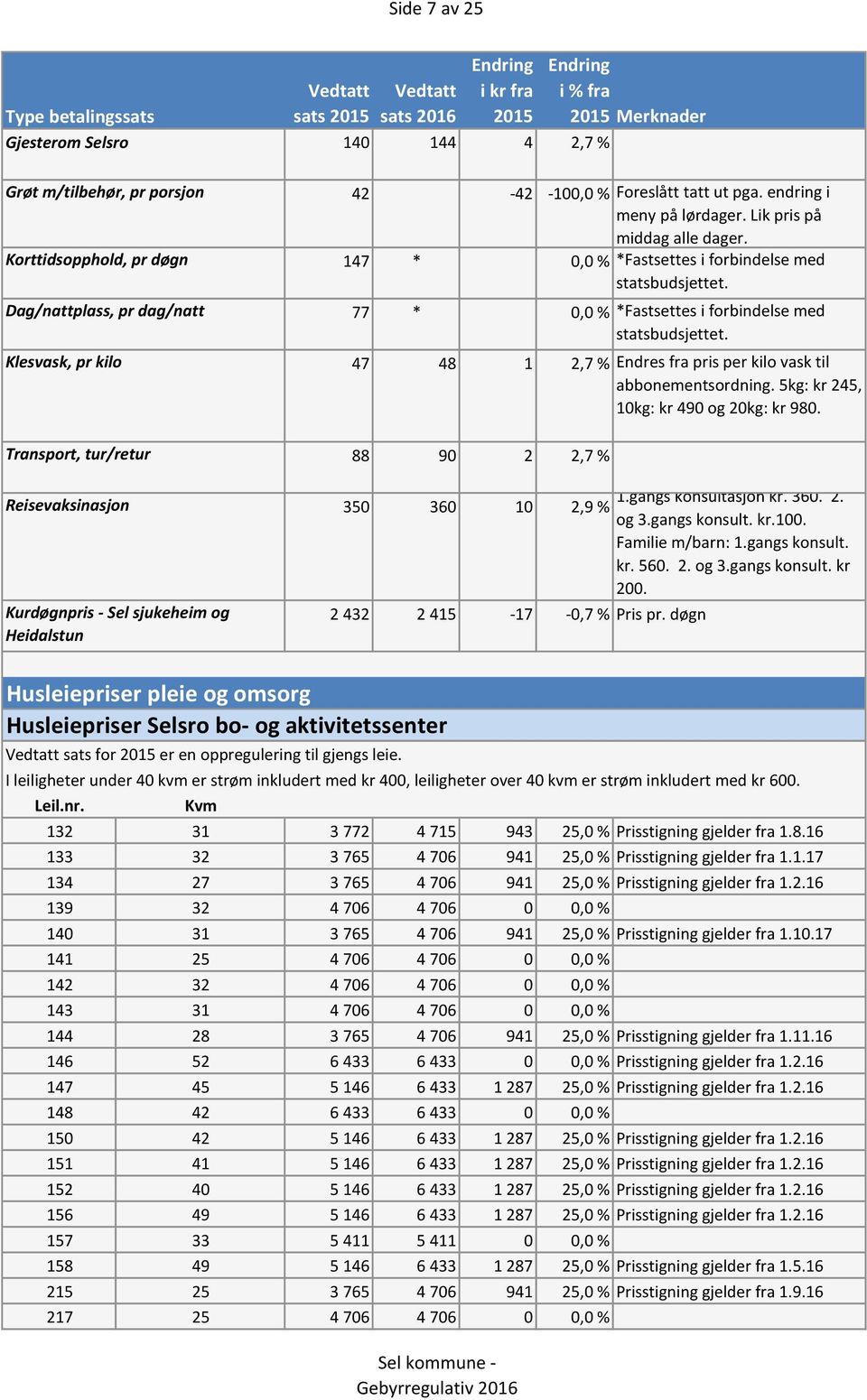 Lik pris på middag alle dager. 147 * 0,0 % *Fastsettes i forbindelse med statsbudsjettet. 77 * 0,0 % 47 48 1 2,7 % 88 90 2 2,7 % 350 360 10 2,9 % 2 432 2 415-17 -0,7 % Pris pr.