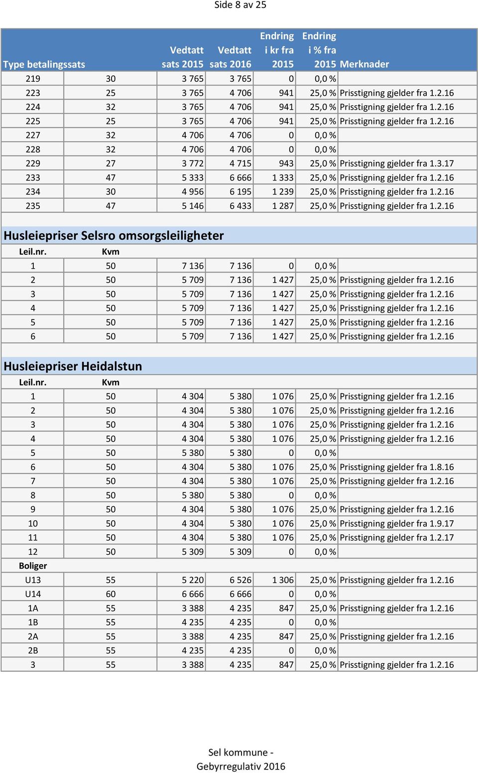 2.16 234 30 4 956 6 195 1 239 25,0 % Prisstigning gjelder fra 1.2.16 235 47 5 146 6 433 1 287 25,0 % Prisstigning gjelder fra 1.2.16 Husleiepriser Selsro omsorgsleiligheter Leil.nr.