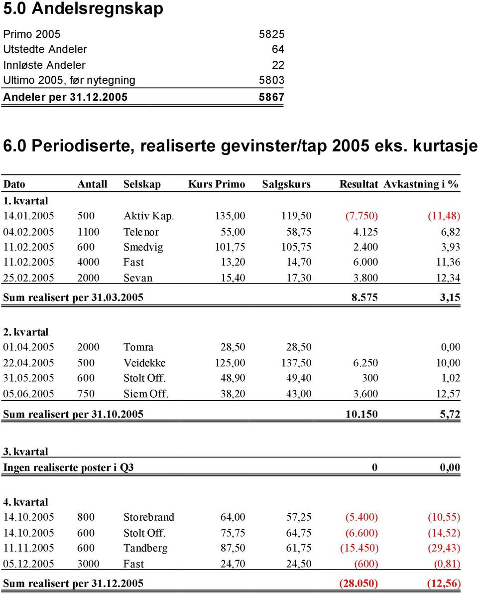 400 3,93 11.02.2005 4000 Fast 13,20 14,70 6.000 11,36 25.02.2005 2000 Sevan 15,40 17,30 3.800 12,34 Sum realisert per 31.03.2005 8.575 3,15 2. kvartal 01.04.2005 2000 Tomra 28,50 28,50 0,00 22.04.2005 500 Veidekke 125,00 137,50 6.