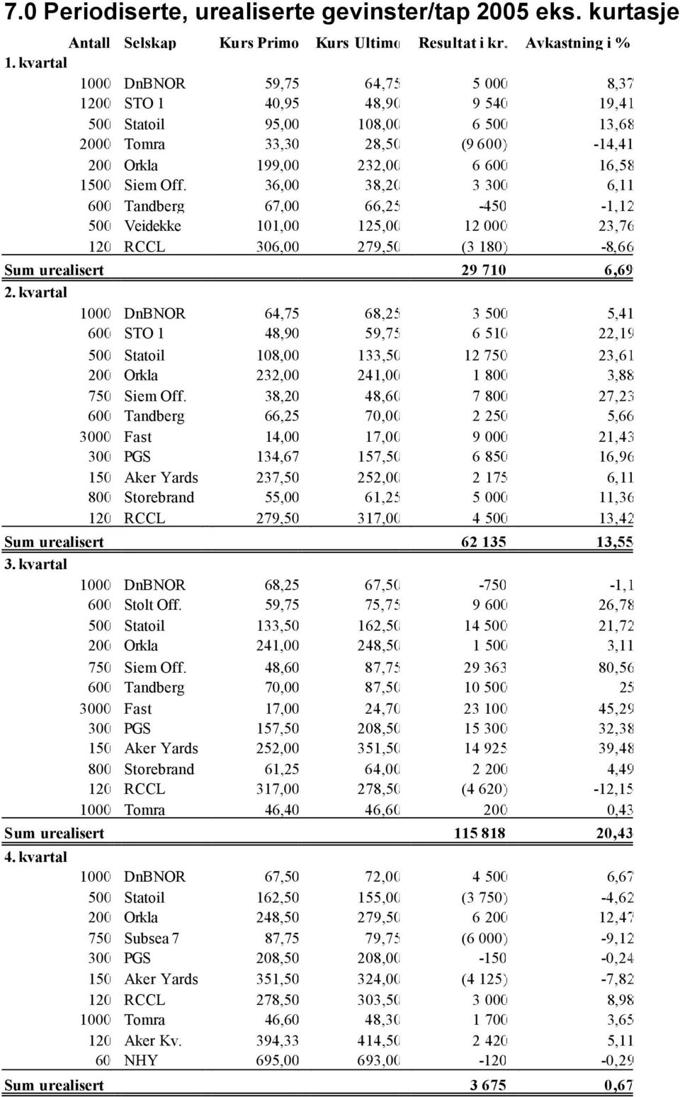 Off. 36,00 38,20 3 300 6,11 600 Tandberg 67,00 66,25-450 -1,12 500 Veidekke 101,00 125,00 12 000 23,76 120 RCCL 306,00 279,50 (3 180) -8,66 Sum urealisert 29 710 6,69 2.