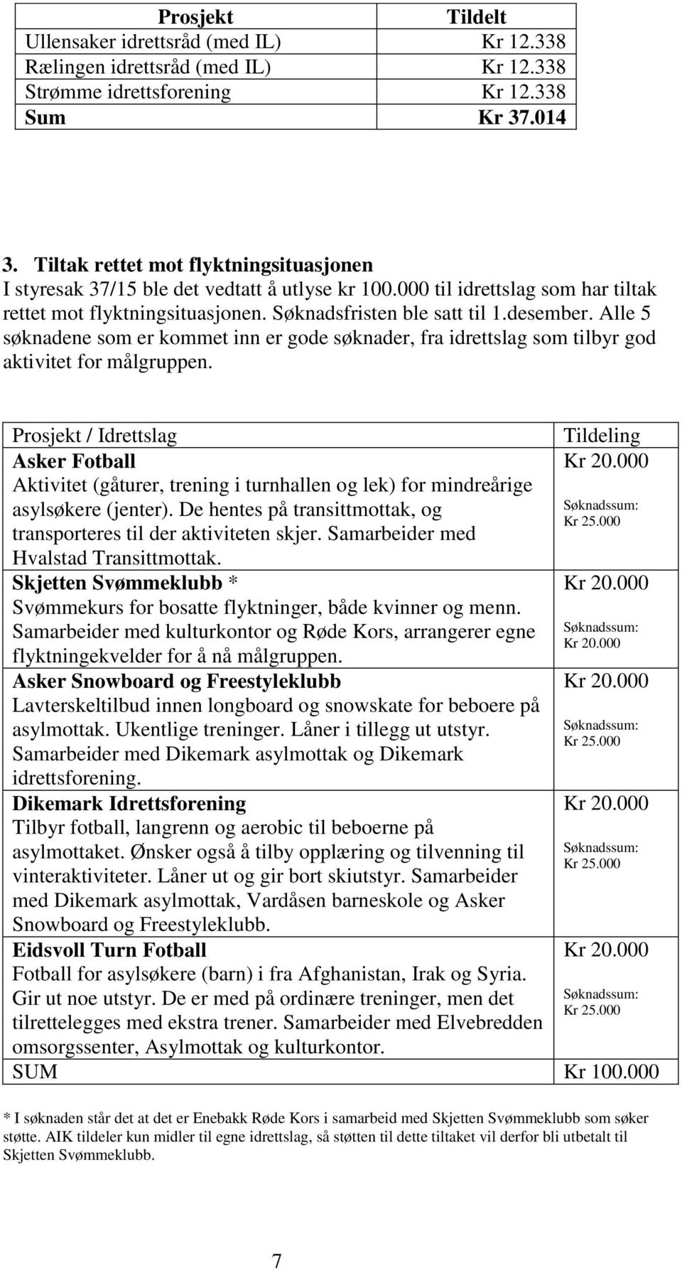 Alle 5 søknadene som er kommet inn er gode søknader, fra idrettslag som tilbyr god aktivitet for målgruppen.