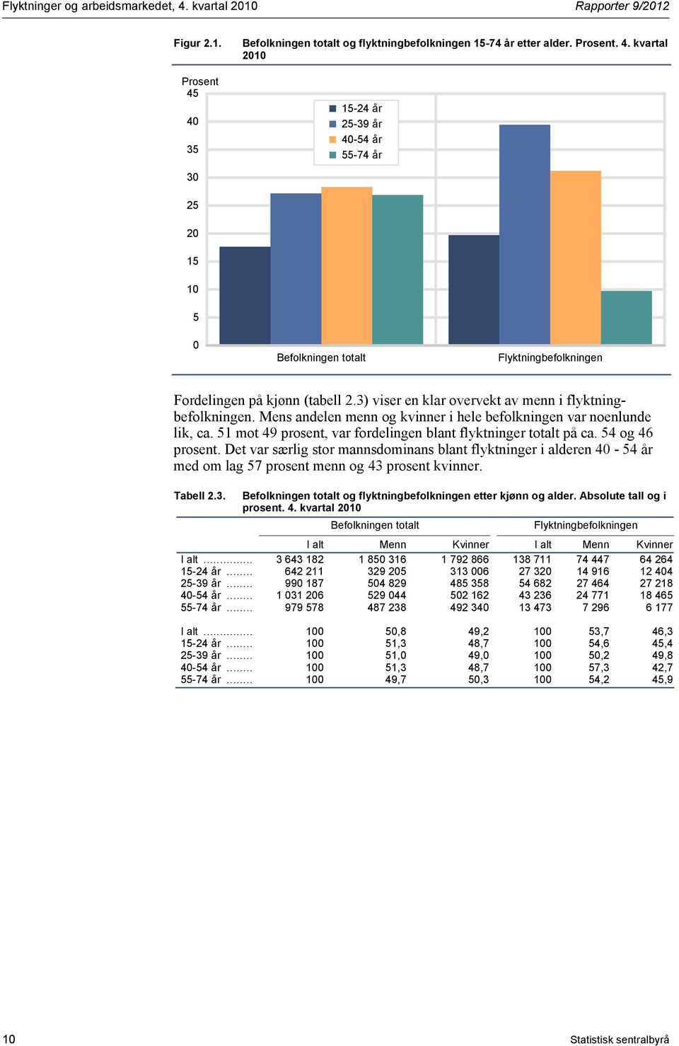 54 og 46 prosent. Det var særlig stor mannsdominans blant flyktninger i alderen 40-54 år med om lag 57 prosent menn og 43 prosent kvinner. Tabell 2.3. Befolkningen totalt og flyktningbefolkningen etter kjønn og alder.