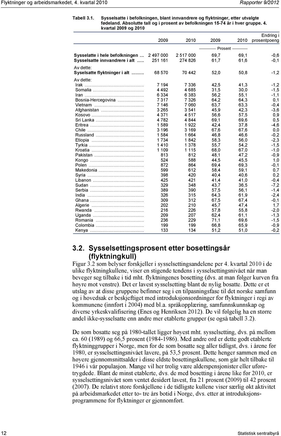 .. 2 497 000 2 517 000 69,7 69,1-0,6 Sysselsatte innvandrere i alt... 251 161 274 826 61,7 61,6-0,1 Av dette: Syselsatte flyktninger i alt... 68 570 70 442 52,0 50,8-1,2 Av dette: Irak.