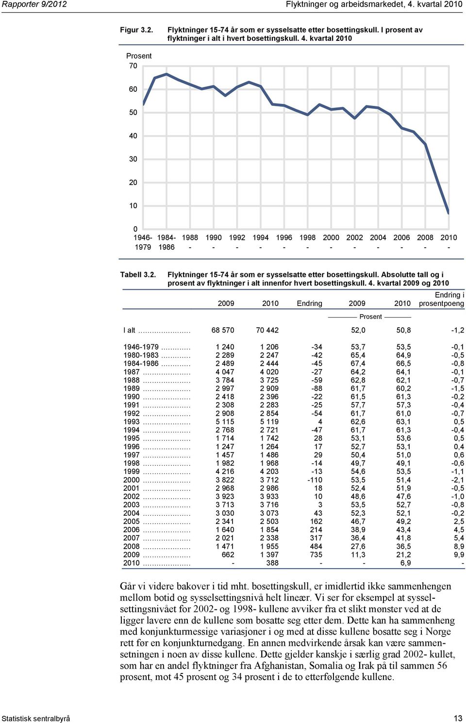 kvartal 2009 og 2010 2009 2010 Endring 2009 2010 Endring i prosentpoeng I alt... 68 570 70 442 52,0 50,8-1,2 1946-1979... 1 240 1 206-34 53,7 53,5-0,1 1980-1983.