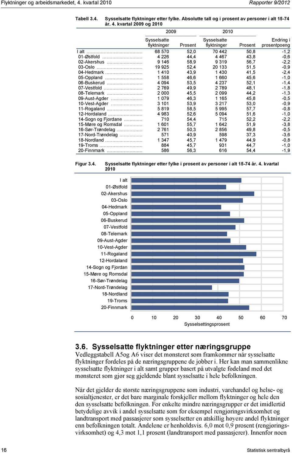 .. 1 558 46,6 1 660 45,6-1,0 06-Buskerud... 4 094 53,5 4 237 52,1-1,4 07-Vestfold... 2 769 49,9 2 789 48,1-1,8 08-Telemark... 2 000 45,5 2 099 44,2-1,3 09-Aust-Agder.