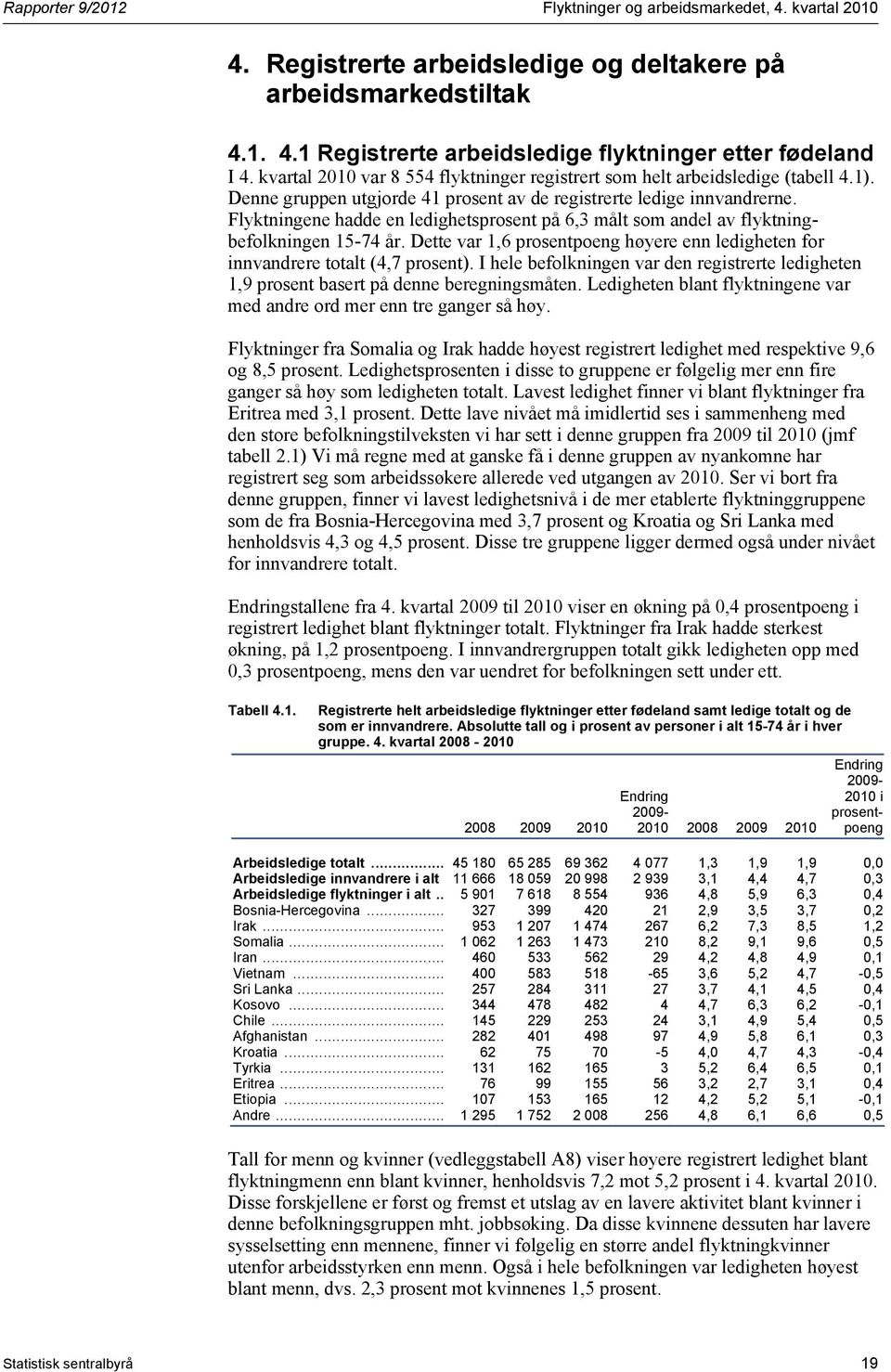 Flyktningene hadde en ledighetsprosent på 6,3 målt som andel av flyktningbefolkningen 15-74 år. Dette var 1,6 prosentpoeng høyere enn ledigheten for innvandrere totalt (4,7 prosent).