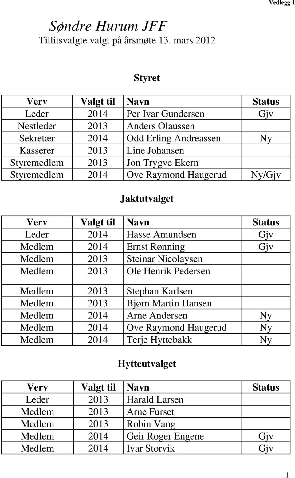 Styremedlem 2014 Ove Raymond Haugerud Ny/Gjv Jaktutvalget Leder 2014 Hasse Amundsen Gjv Medlem 2014 Ernst Rønning Gjv Medlem 2013 Steinar Nicolaysen Medlem 2013 Ole Henrik Pedersen