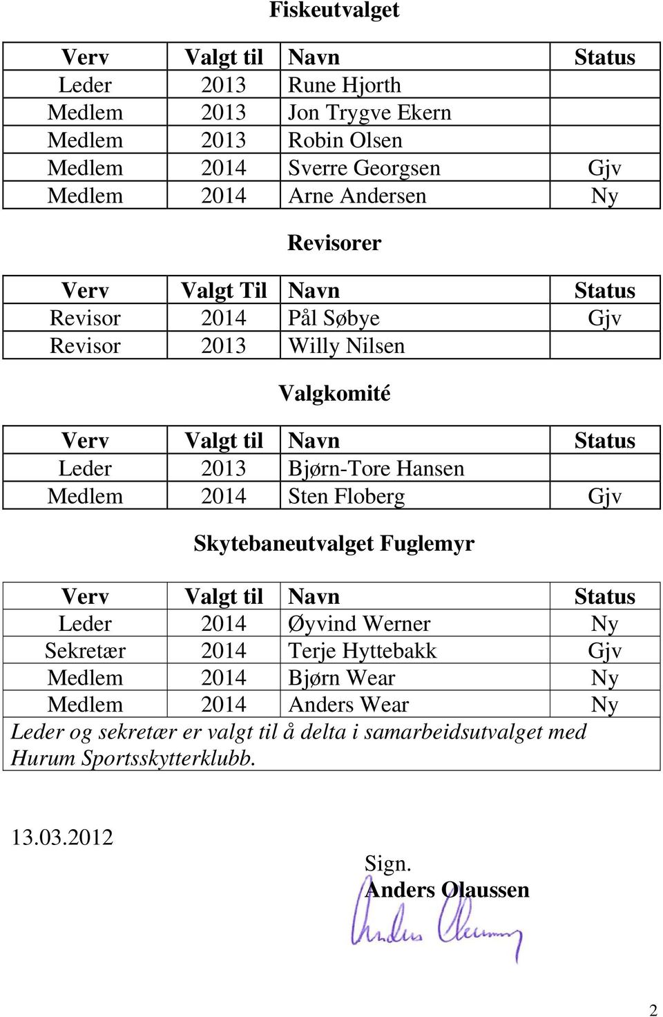 Medlem 2014 Sten Floberg Gjv Skytebaneutvalget Fuglemyr Leder 2014 Øyvind Werner Ny Sekretær 2014 Terje Hyttebakk Gjv Medlem 2014 Bjørn Wear Ny