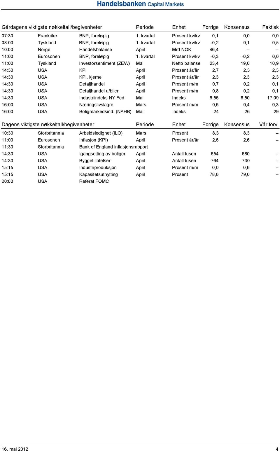 kvartal Prosent kv/kv -0,3-0,2 0,0 11:00 Tyskland Investorsentiment (ZEW) Mai Netto balanse 23,4 19,0 10,9 14:30 USA KPI April Prosent år/år 2,7 2,3 2,3 14:30 USA KPI, kjerne April Prosent år/år 2,3