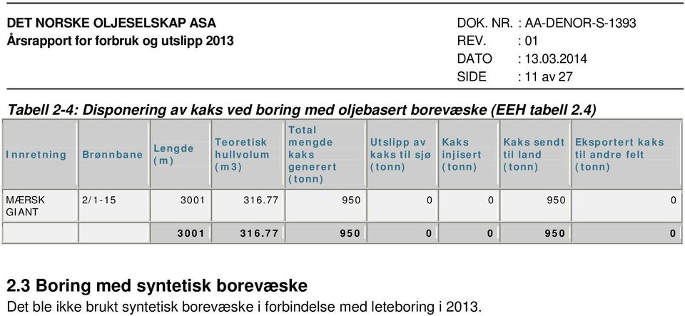 Kaks injisert Kaks sendt til land Eksportert kaks til andre felt MÆRSK GIANT 2/1-15 3001 316.