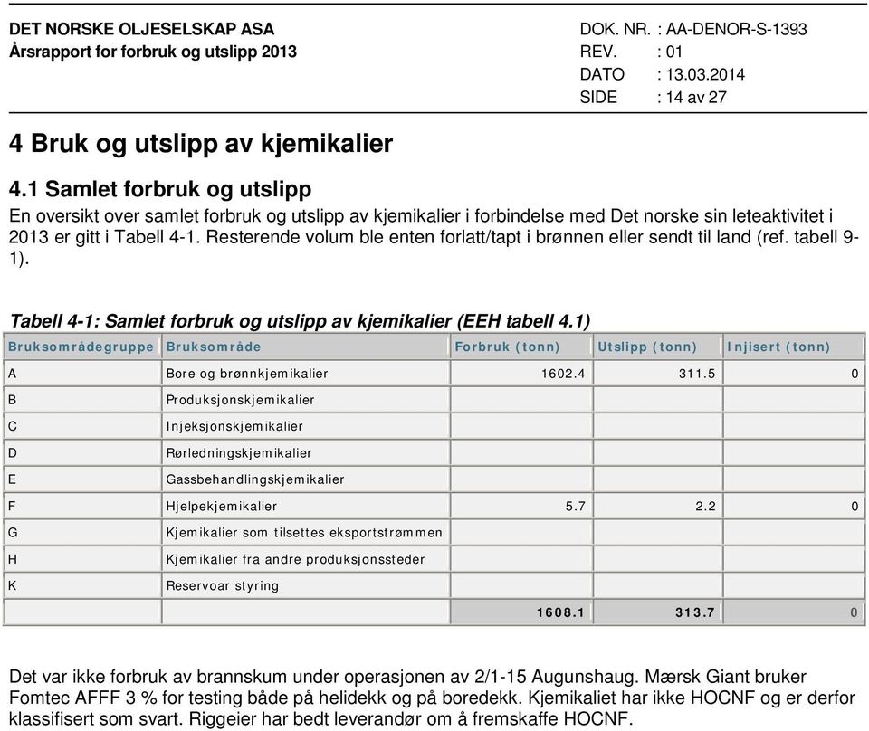 Resterende volum ble enten forlatt/tapt i brønnen eller sendt til land (ref. tabell 9-1). Tabell 4-1: Samlet forbruk og utslipp av kjemikalier (EEH tabell 4.